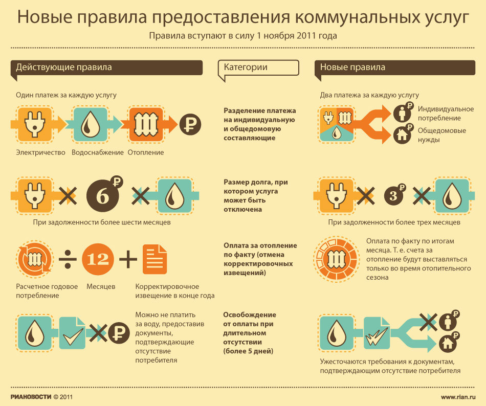 Новые правила по услугам ЖКХ в России(инфографика)